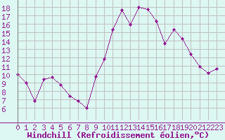 Courbe du refroidissement olien pour Chlons-en-Champagne (51)