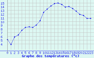 Courbe de tempratures pour Grenoble/St-Etienne-St-Geoirs (38)