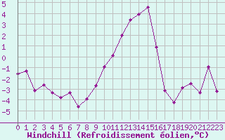 Courbe du refroidissement olien pour Ble / Mulhouse (68)