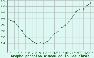 Courbe de la pression atmosphrique pour Bellefontaine (88)