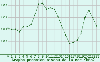 Courbe de la pression atmosphrique pour La Javie (04)