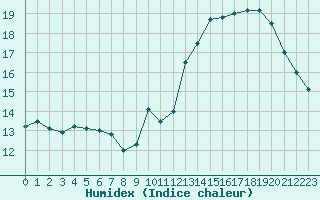 Courbe de l'humidex pour Dax (40)