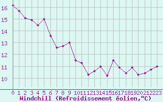 Courbe du refroidissement olien pour Lorient (56)