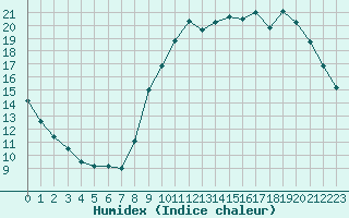 Courbe de l'humidex pour Sainte-Genevive-des-Bois (91)