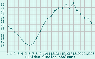 Courbe de l'humidex pour Toussus-le-Noble (78)