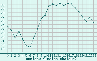 Courbe de l'humidex pour Marignane (13)