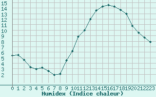 Courbe de l'humidex pour Gros-Rderching (57)