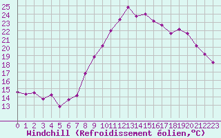 Courbe du refroidissement olien pour Saint-Brieuc (22)