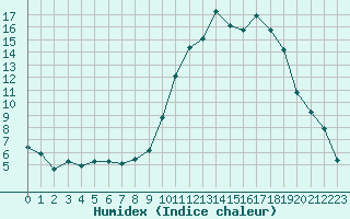 Courbe de l'humidex pour Lans-en-Vercors (38)