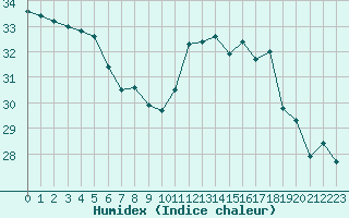 Courbe de l'humidex pour Carcassonne (11)