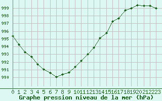 Courbe de la pression atmosphrique pour Haegen (67)