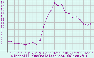 Courbe du refroidissement olien pour Puissalicon (34)