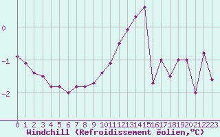 Courbe du refroidissement olien pour Chteaudun (28)