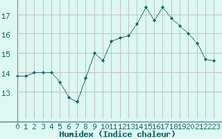 Courbe de l'humidex pour Pointe de Chassiron (17)