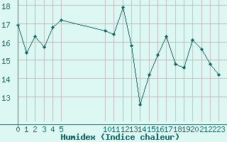 Courbe de l'humidex pour Jan (Esp)