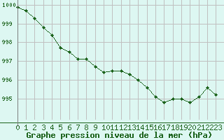 Courbe de la pression atmosphrique pour Deauville (14)