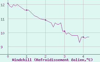 Courbe du refroidissement olien pour Muids (27)