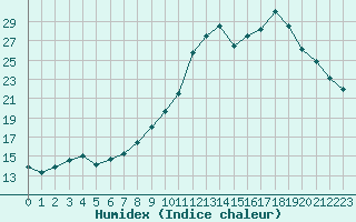 Courbe de l'humidex pour Charleville-Mzires / Mohon (08)