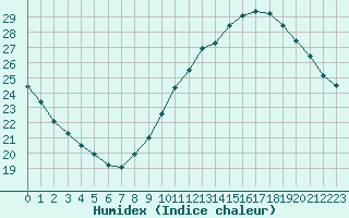 Courbe de l'humidex pour Rochegude (26)