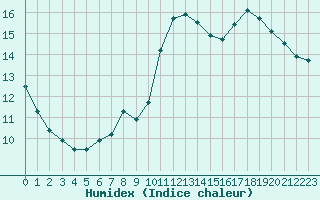 Courbe de l'humidex pour Colmar-Ouest (68)