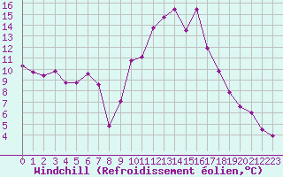 Courbe du refroidissement olien pour Champtercier (04)