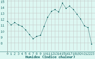 Courbe de l'humidex pour Lhospitalet (46)