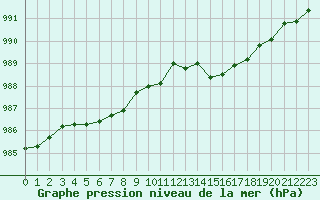 Courbe de la pression atmosphrique pour Forceville (80)