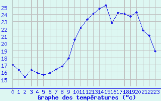 Courbe de tempratures pour Mcon (71)