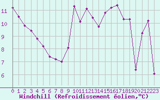 Courbe du refroidissement olien pour Cap Cpet (83)