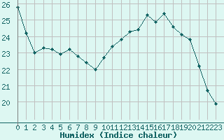 Courbe de l'humidex pour Prigueux (24)