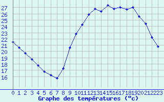 Courbe de tempratures pour Saint-Philbert-de-Grand-Lieu (44)