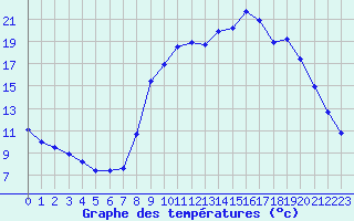 Courbe de tempratures pour Gros-Rderching (57)