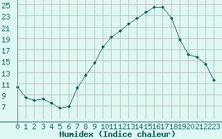 Courbe de l'humidex pour Ble / Mulhouse (68)