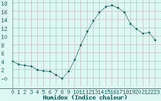 Courbe de l'humidex pour Laval (53)