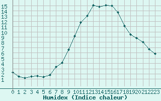 Courbe de l'humidex pour Luxeuil (70)