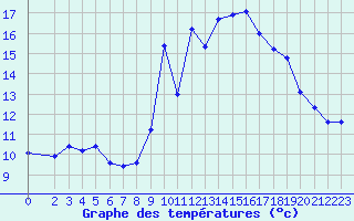 Courbe de tempratures pour Sarzeau (56)