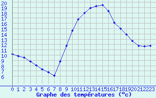 Courbe de tempratures pour Taradeau (83)
