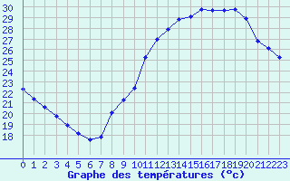 Courbe de tempratures pour Voiron (38)