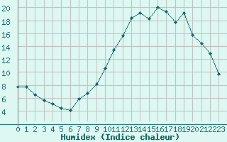 Courbe de l'humidex pour Dijon / Longvic (21)