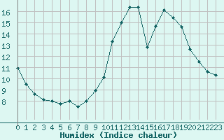 Courbe de l'humidex pour Auch (32)