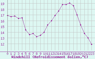 Courbe du refroidissement olien pour Corsept (44)