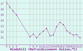 Courbe du refroidissement olien pour Colmar-Ouest (68)