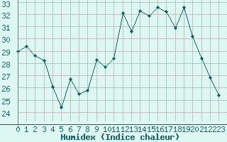 Courbe de l'humidex pour Chteauroux (36)