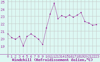 Courbe du refroidissement olien pour Nice (06)