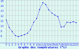 Courbe de tempratures pour Ste (34)