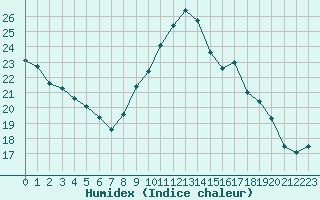 Courbe de l'humidex pour Perpignan (66)