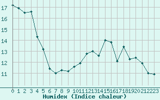 Courbe de l'humidex pour Pointe de Socoa (64)