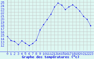 Courbe de tempratures pour Hd-Bazouges (35)