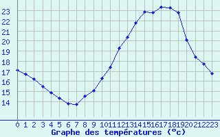 Courbe de tempratures pour Le Mesnil-Esnard (76)