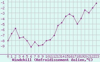 Courbe du refroidissement olien pour Sorcy-Bauthmont (08)